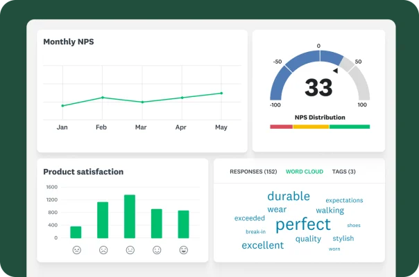 A dashboard showing monthly NPS trends, product satisfaction, and a word cloud of customer feedback.